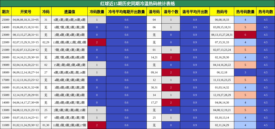 红球近15期历史同期冷温热码统计表格