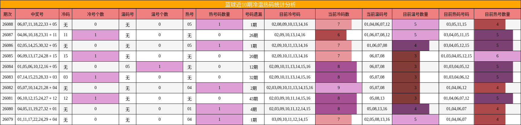 蓝球近10期冷温热码统计分析