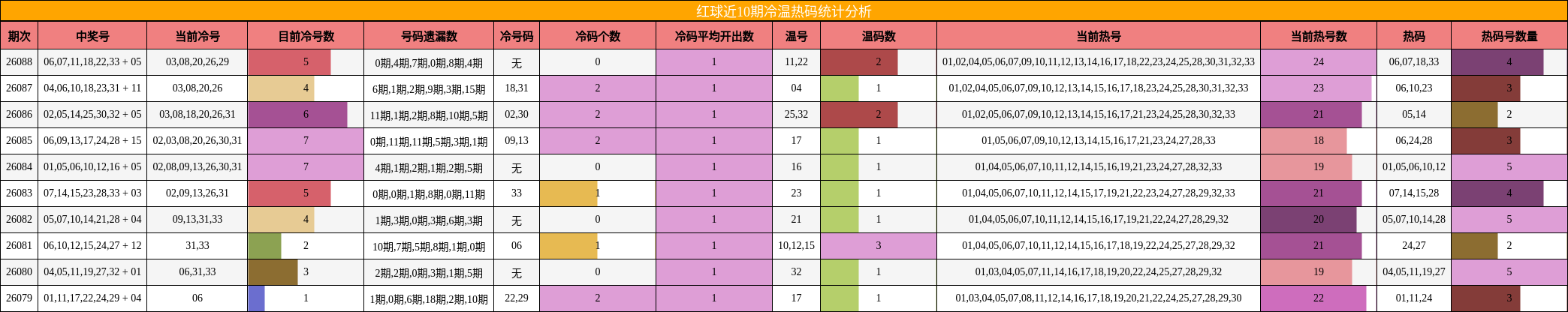 红球近10期冷温热码统计分析