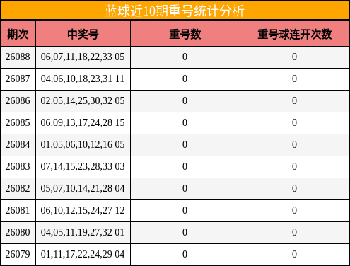 蓝球近10期重号统计分析