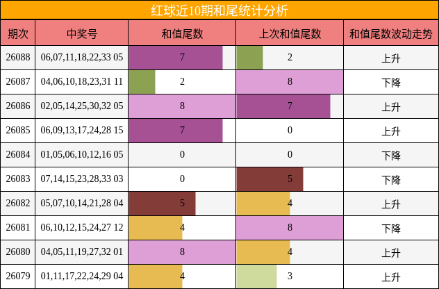 红球近10期和尾统计分析