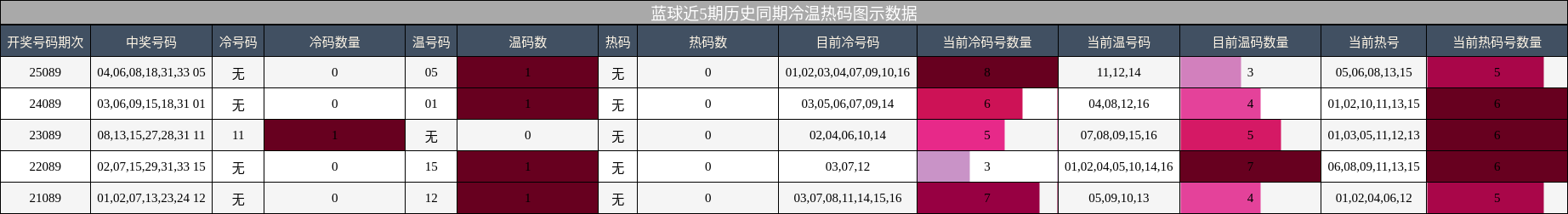 蓝球近5期历史同期冷温热码图示数据