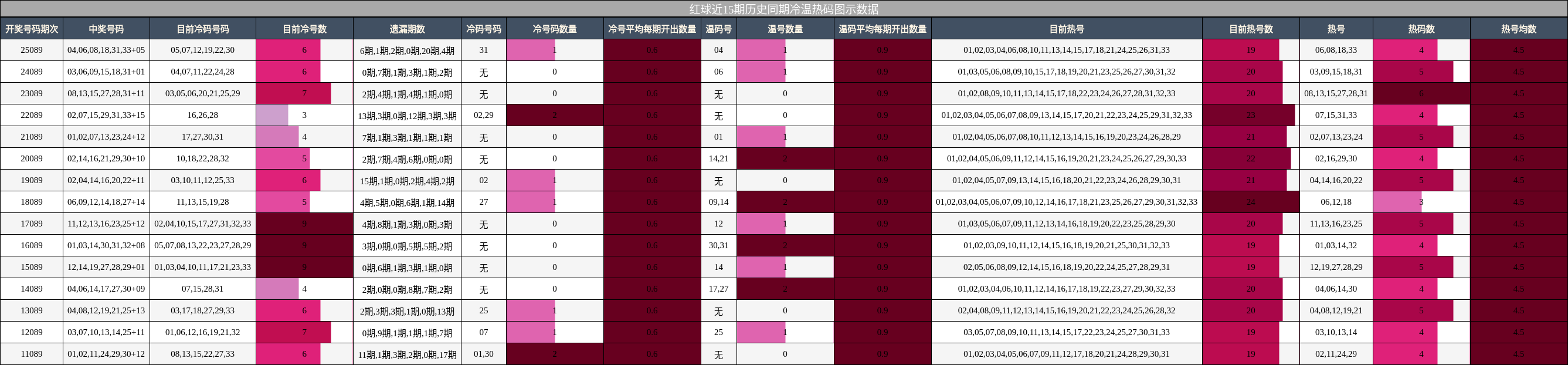 红球近15期历史同期冷温热码图示数据