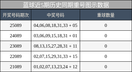 蓝球近5期历史同期重号图示数据
