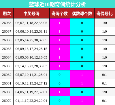 蓝球近10期奇偶统计分析