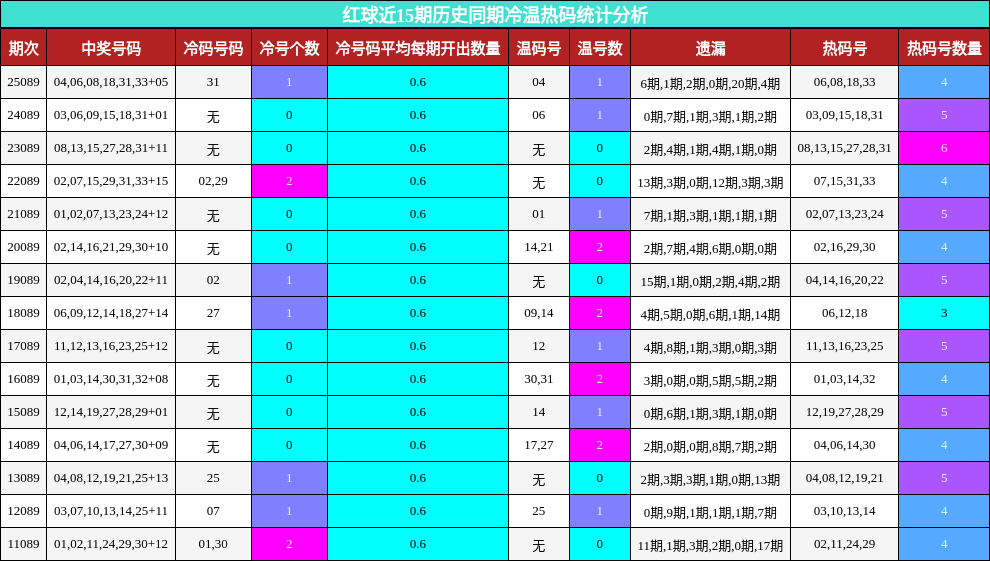 红球近15期历史同期冷温热码统计分析