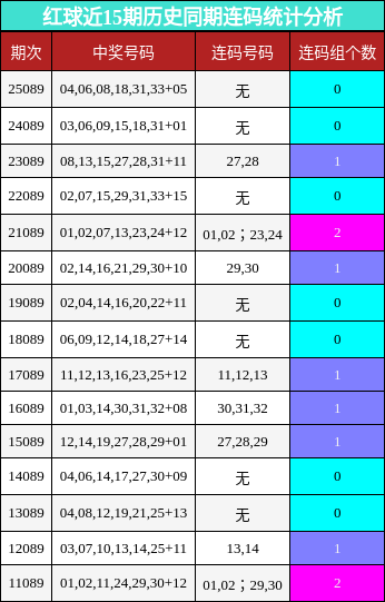 红球近15期历史同期连码统计分析
