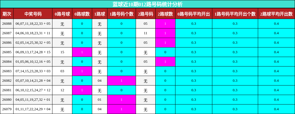 蓝球近10期012路号码统计分析