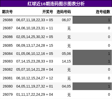 红球近10期连码图示图表分析