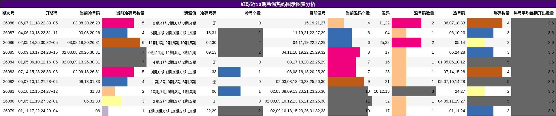 红球近10期冷温热码图示图表分析