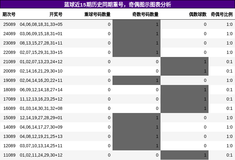 蓝球近15期历史同期重号，奇偶图示图表分析
