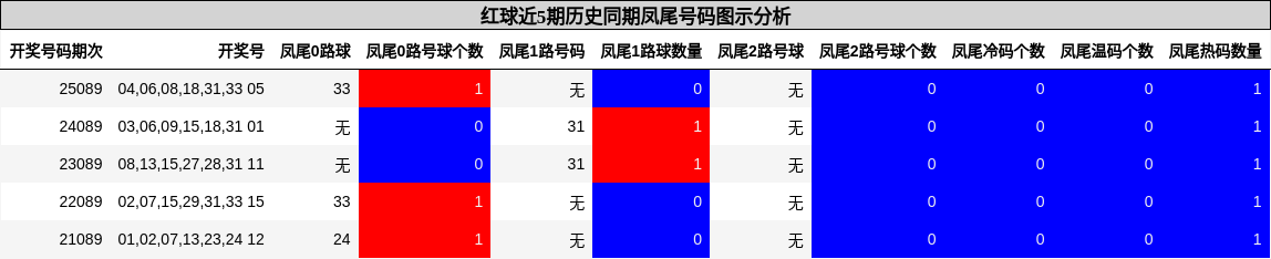 红球近5期历史同期凤尾号码图示分析