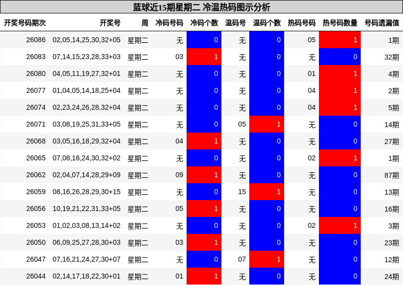 蓝球近15期星期二 冷温热码图示分析
