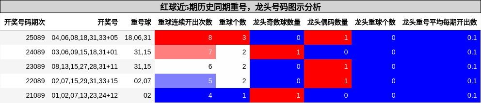红球近5期历史同期重号,龙头号码图示分析