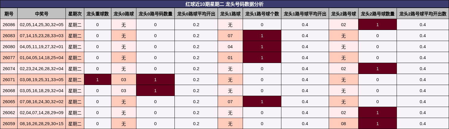 龙头号码分析