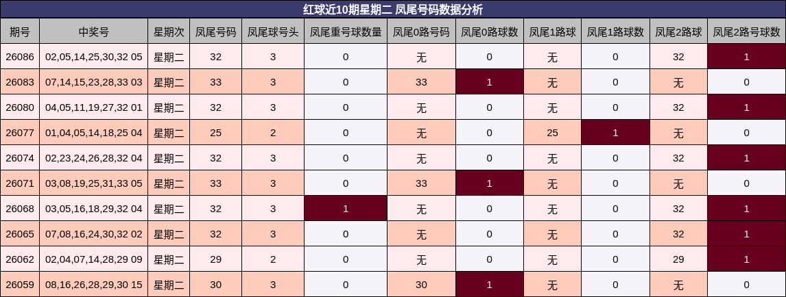 凤尾号码分析