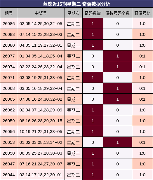 奇偶分析