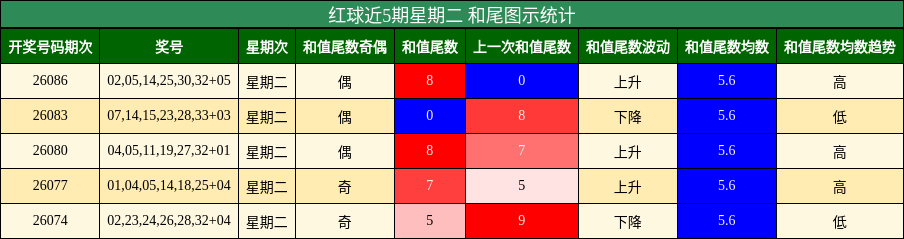 红球近5期星期二 和尾图示统计