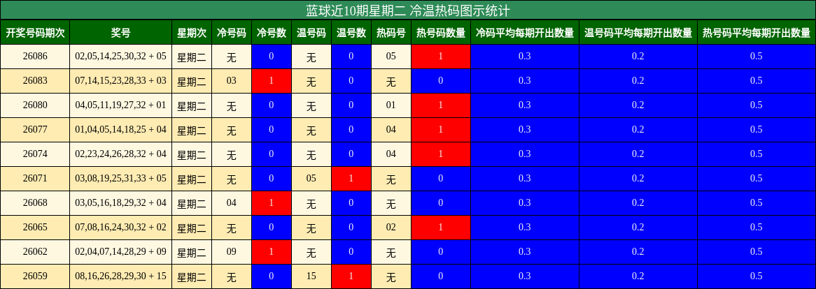 蓝球近10期星期二 冷温热码图示统计