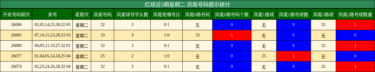 红球近5期星期二 凤尾号码图示统计