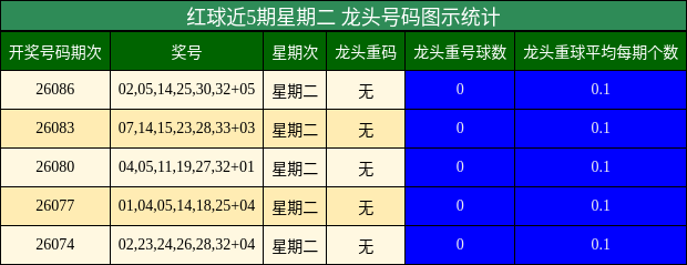 红球近5期星期二 龙头号码图示统计