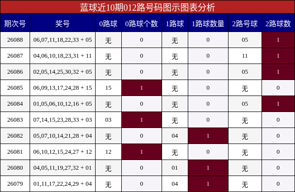 012路号码分析