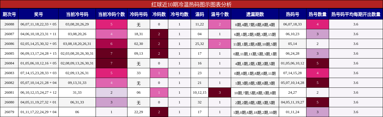 冷温热码分析
