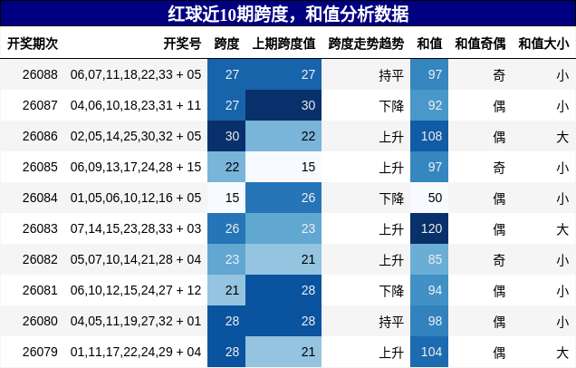跨度分析，和值分析