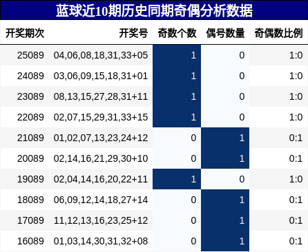 奇偶分析