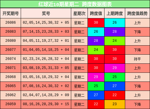 红球近10期星期二 跨度数据图表
