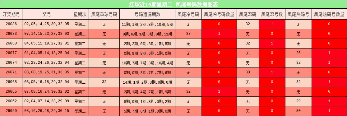 红球近10期星期二 凤尾号码数据图表