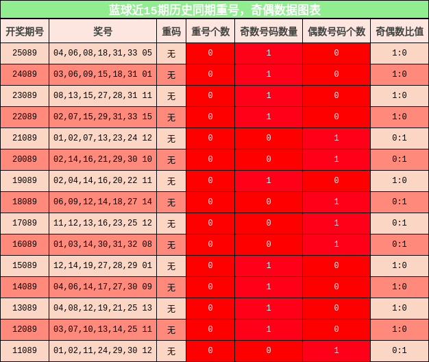 蓝球近15期历史同期重号,奇偶数据图表