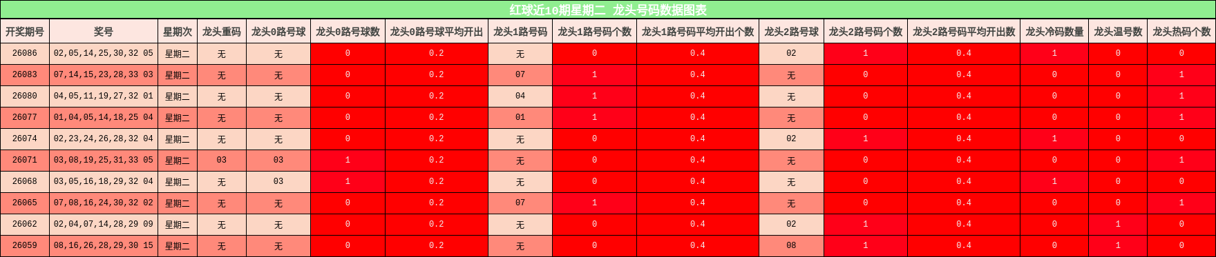 红球近10期星期二 龙头号码数据图表