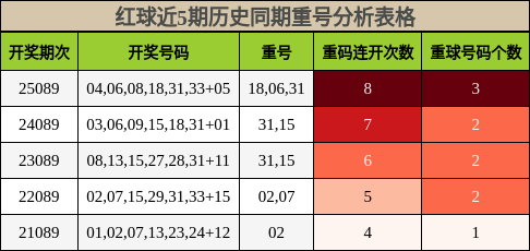 红球近5期历史同期重号分析表格