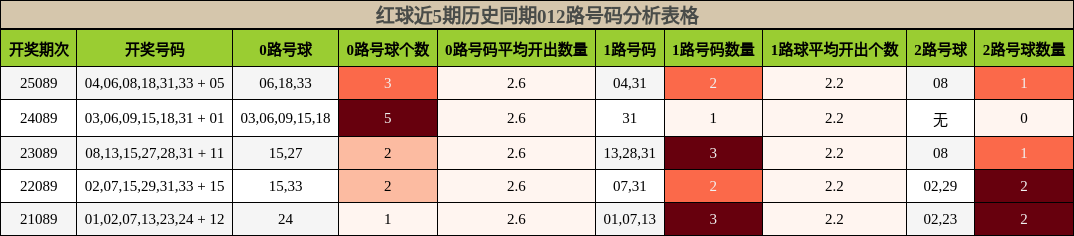 红球近5期历史同期012路号码分析表格