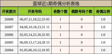 蓝球近5期奇偶分析表格