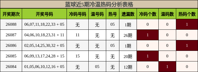 蓝球近5期冷温热码分析表格