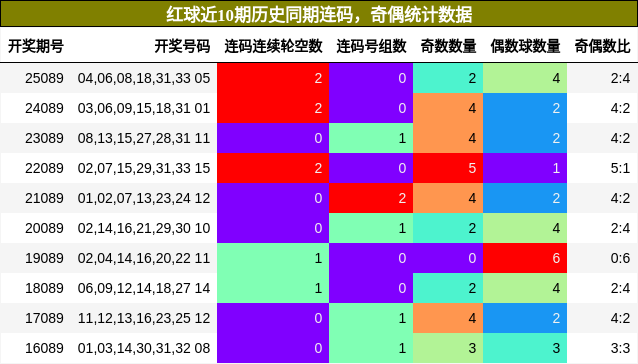 连码分析，奇偶分析