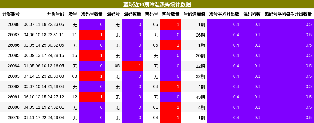 冷温热码分析