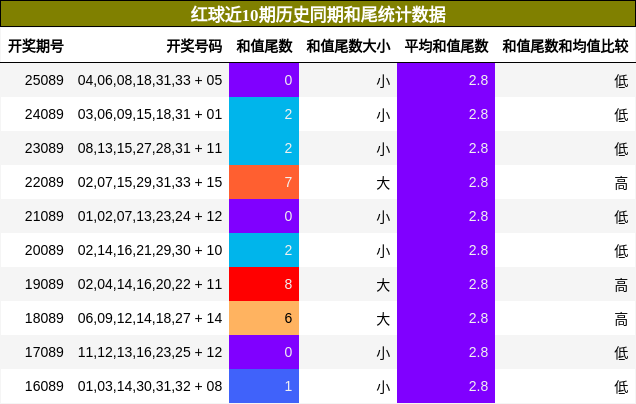 和尾分析