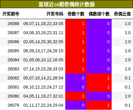 奇偶分析