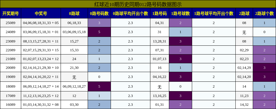 012路号码分析