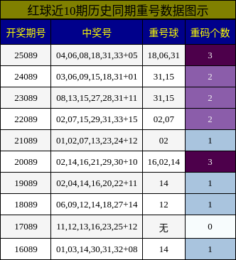 重号分析