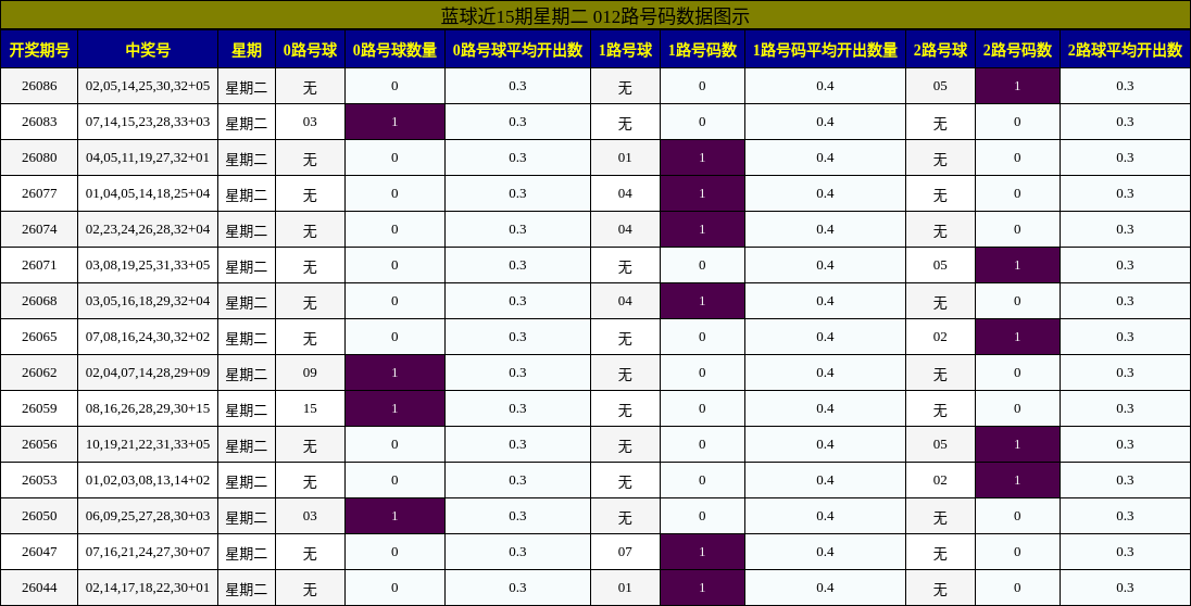 012路号码分析