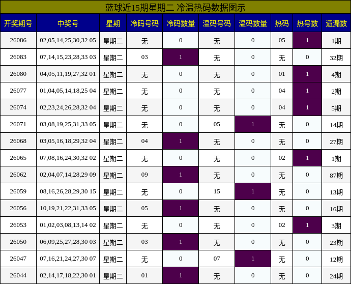 冷温热码分析