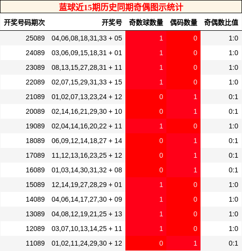 奇偶分析