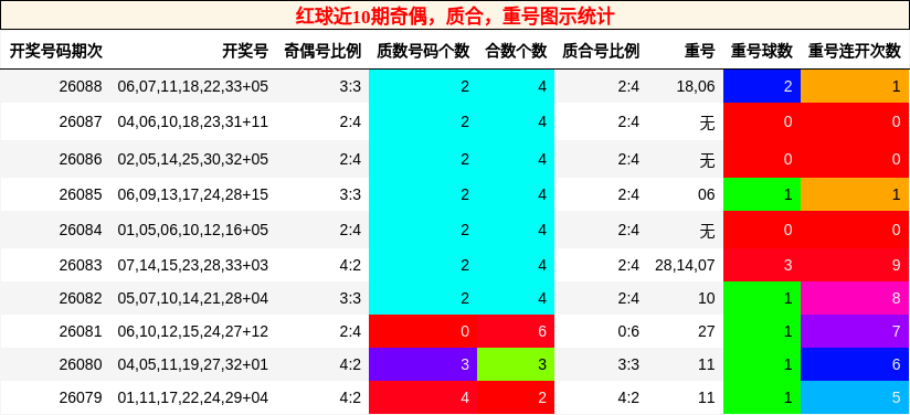 奇偶分析,质合分析,重号分析
