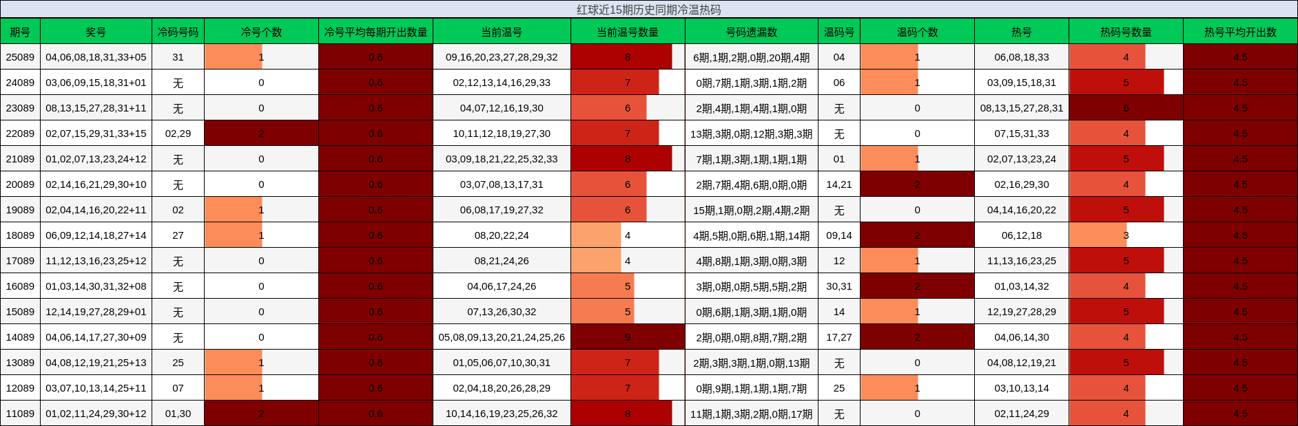冷温热码分析