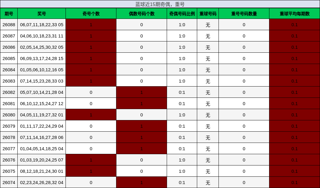 奇偶分析，重号分析