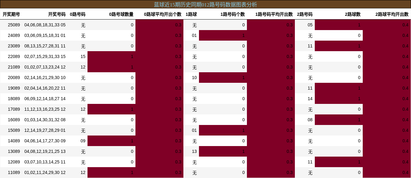 012路号码分析
